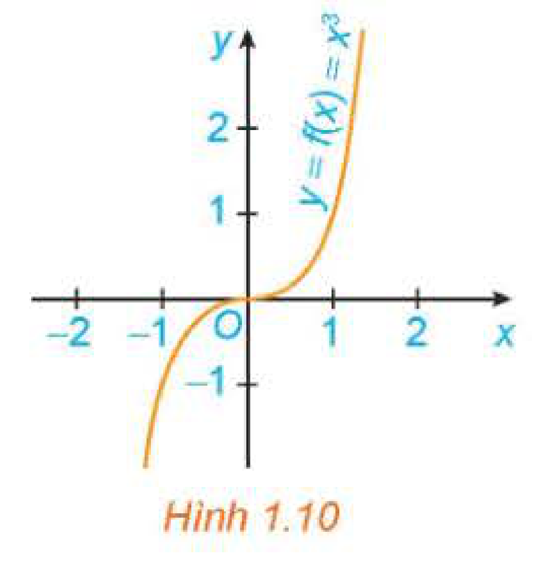 Hình 1.10: Đồ thị hàm số y = x^3 không có cực trị