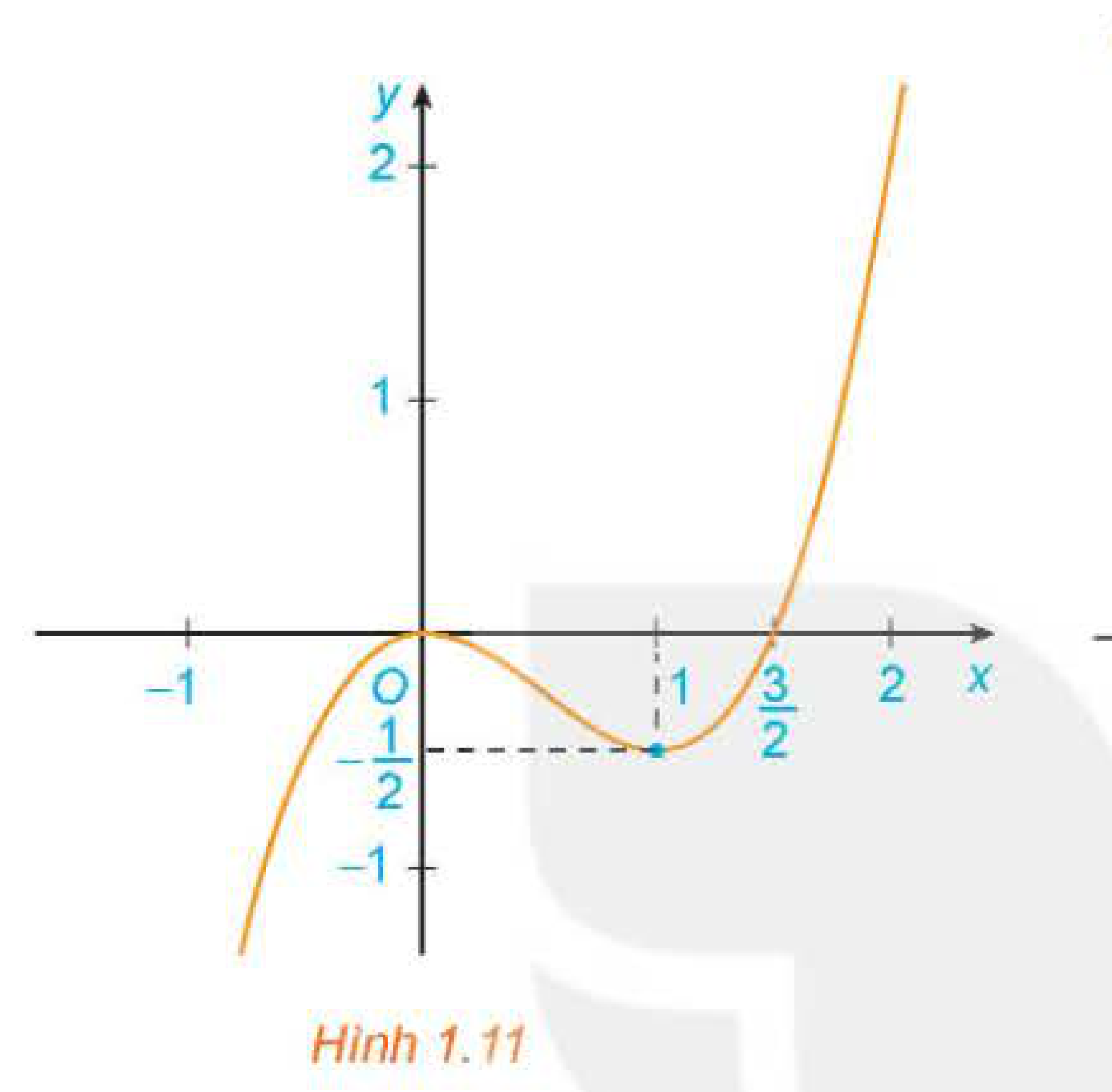 Hình 1.11: Đồ thị hàm số y = x^3 - 3/2 x^2
