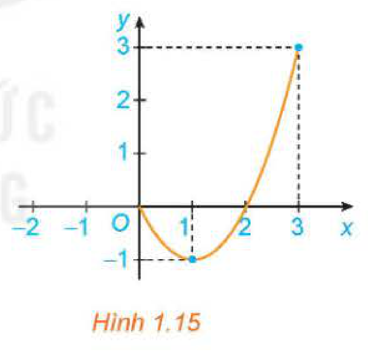 Hình 1.15: Đồ thị hàm số y = x^2 - 2x trên đoạn [0; 3]