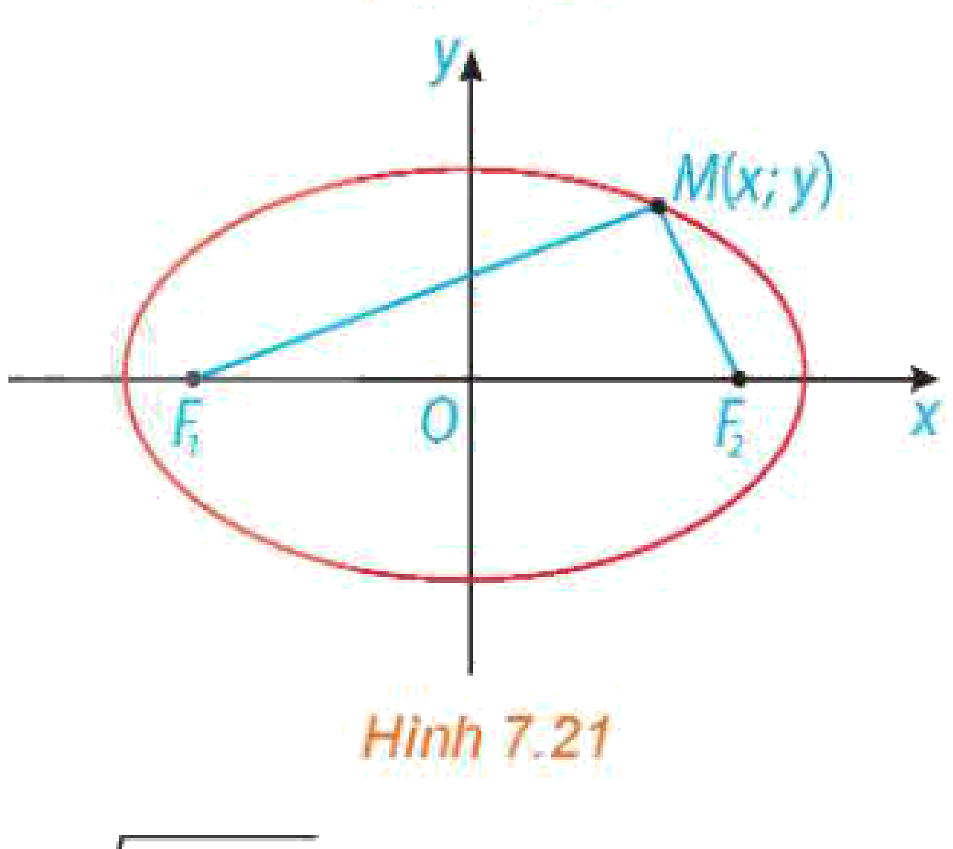 Hình 7.21: Elip trong hệ toạ độ Oxy
