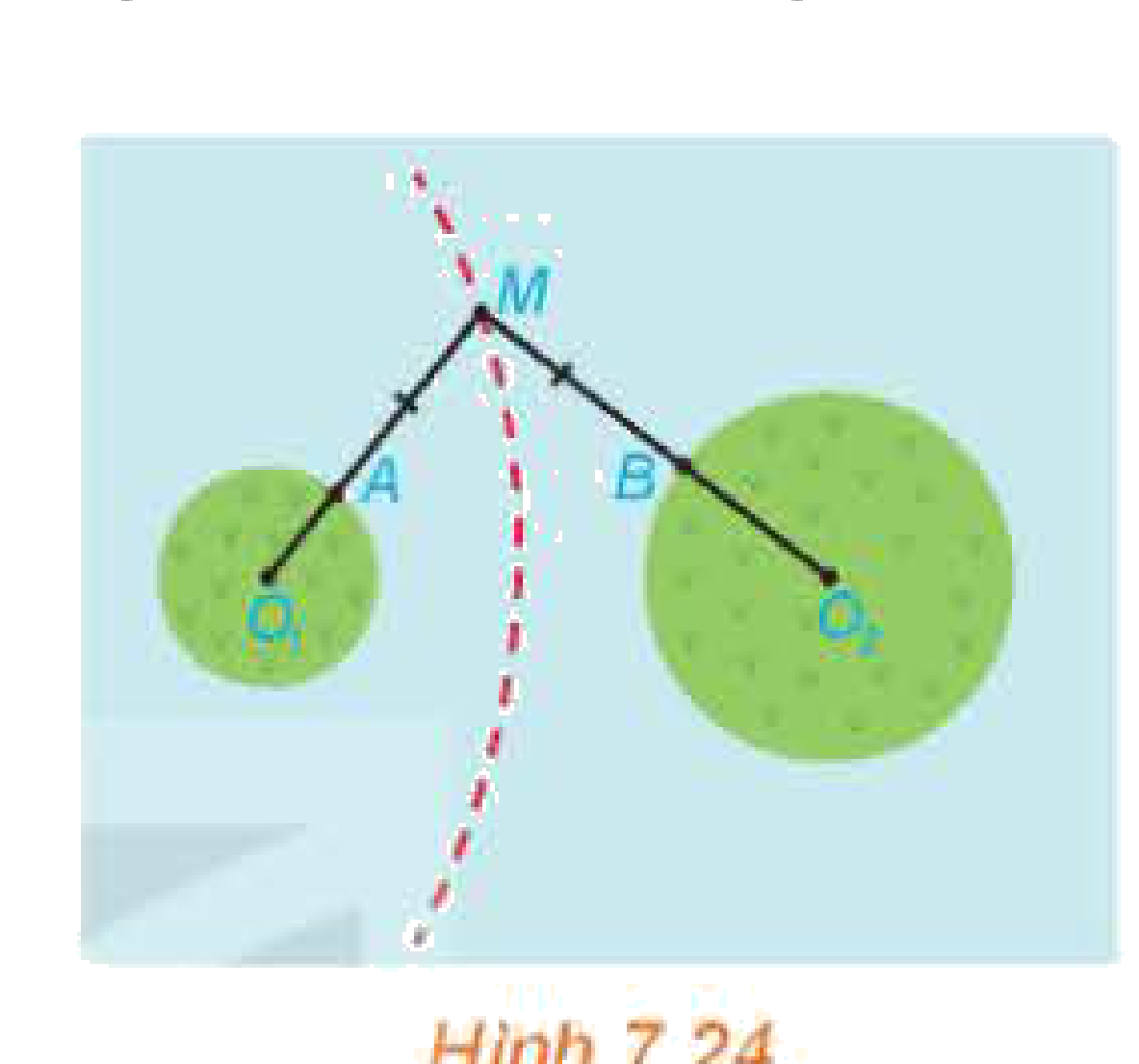Hình 7.24: Vùng đánh cá giữa 2 đảo
