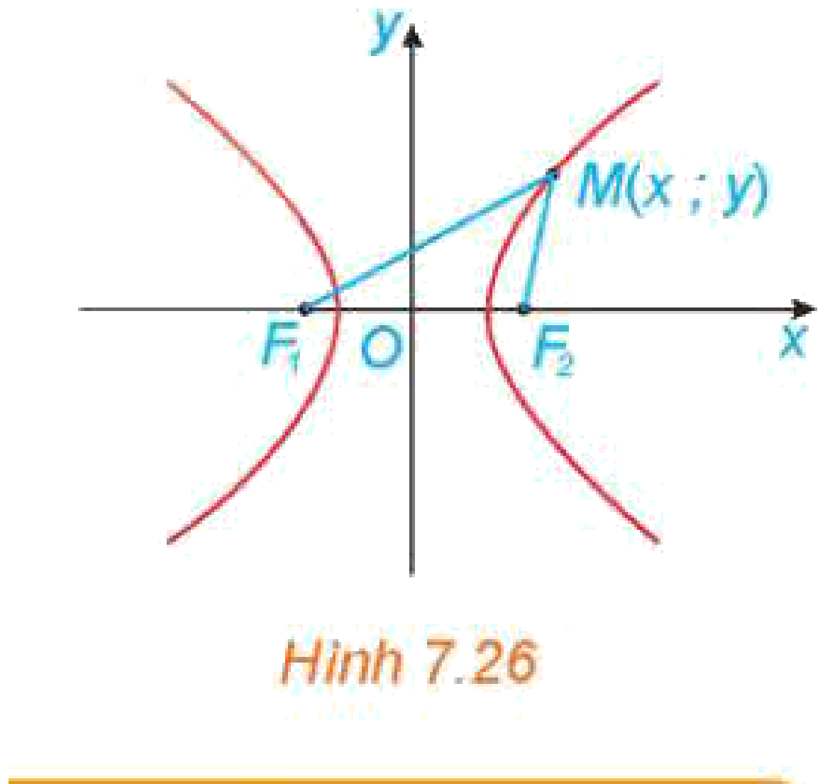 Hình 7.26: Hypebol trong hệ toạ độ Oxy