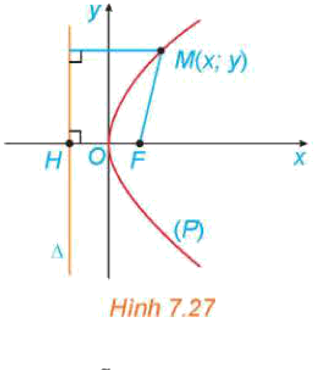 Hình 7.27: Parabol trong hệ toạ độ Oxy