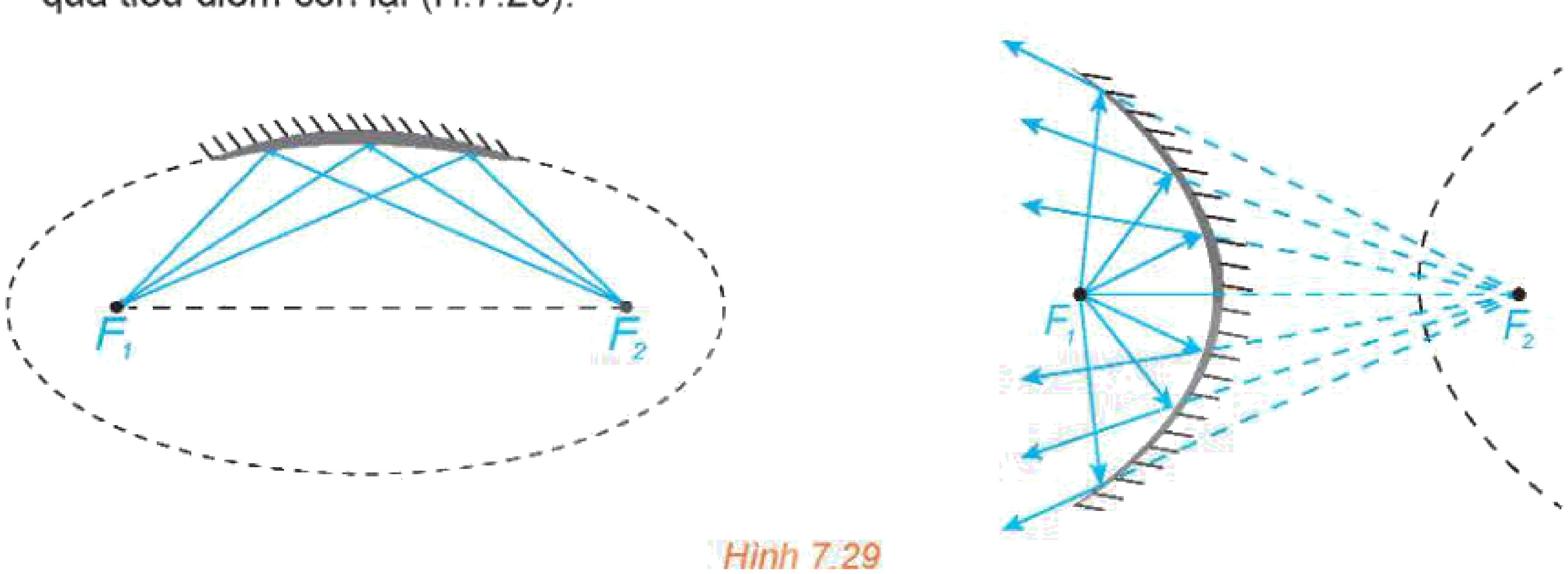 Hình 7.29: Quang học elip/hypebol lõm