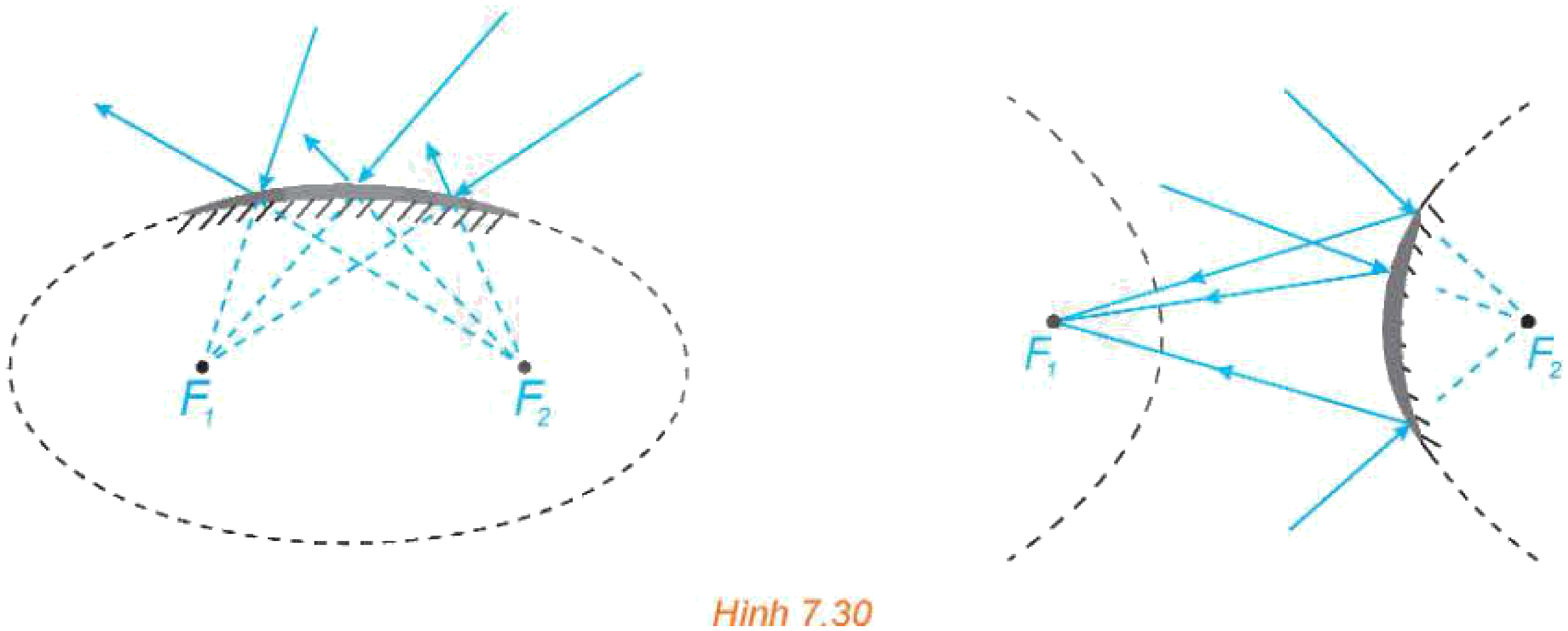 Hình 7.30: Quang học elip/hypebol lồi