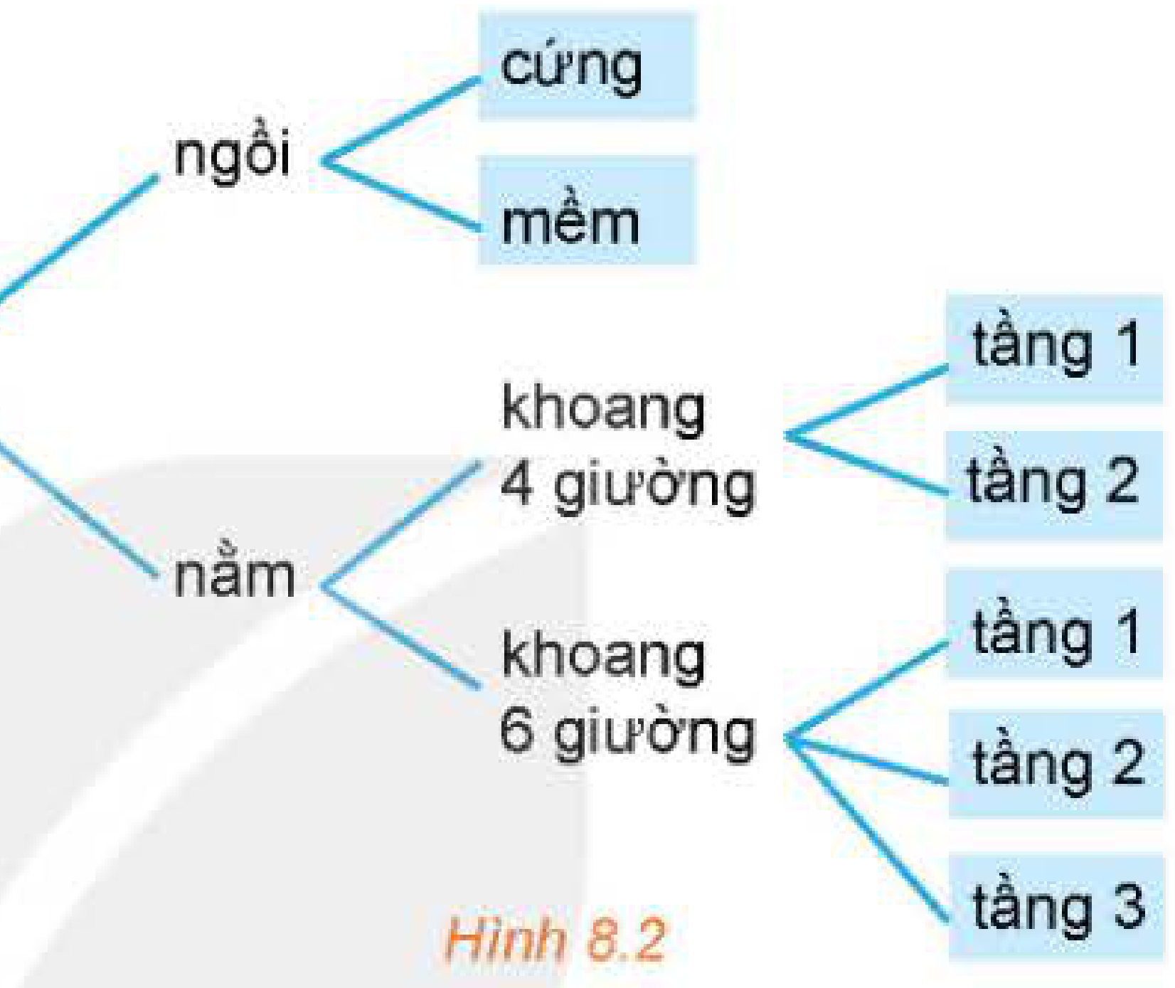 Hình 8.2: Sơ đồ hình cây chọn vé tàu SE7