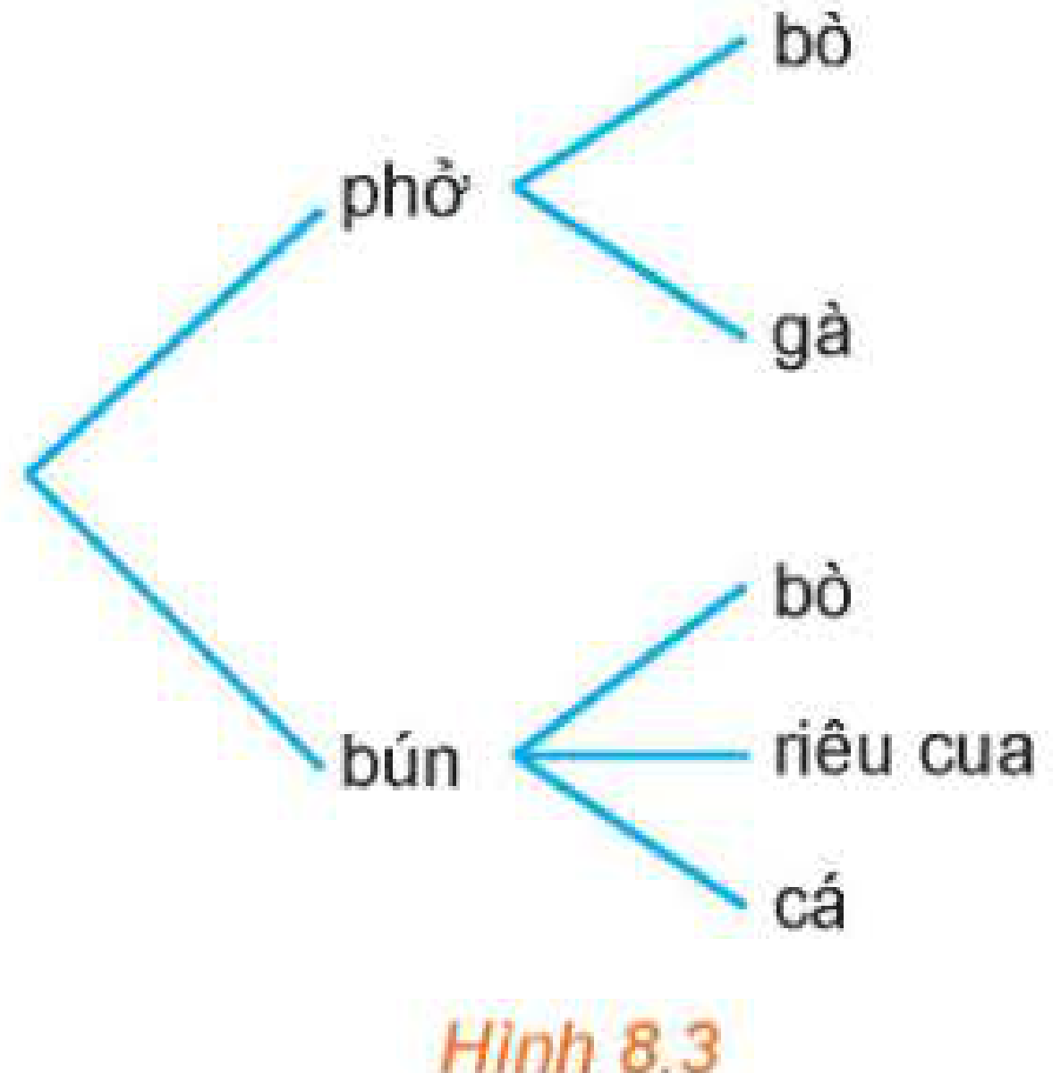 Hình 8.3: Sơ đồ hình cây chọn món ăn sáng