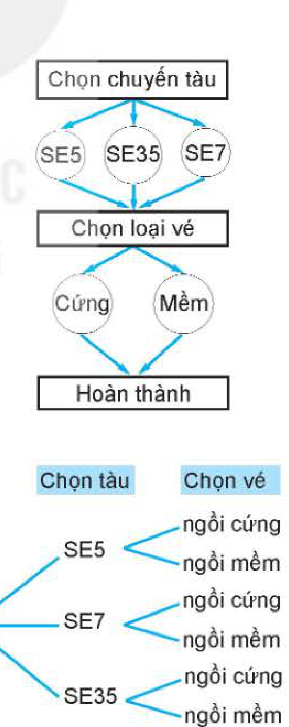 Sơ đồ quy trình và sơ đồ hình cây chọn vé tàu