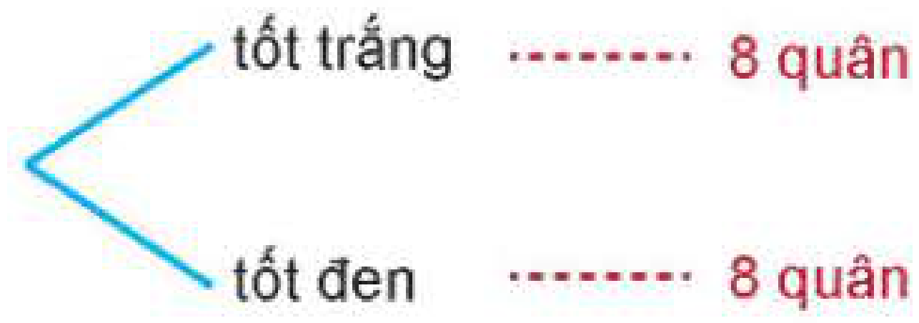Sơ đồ cây quân tốt