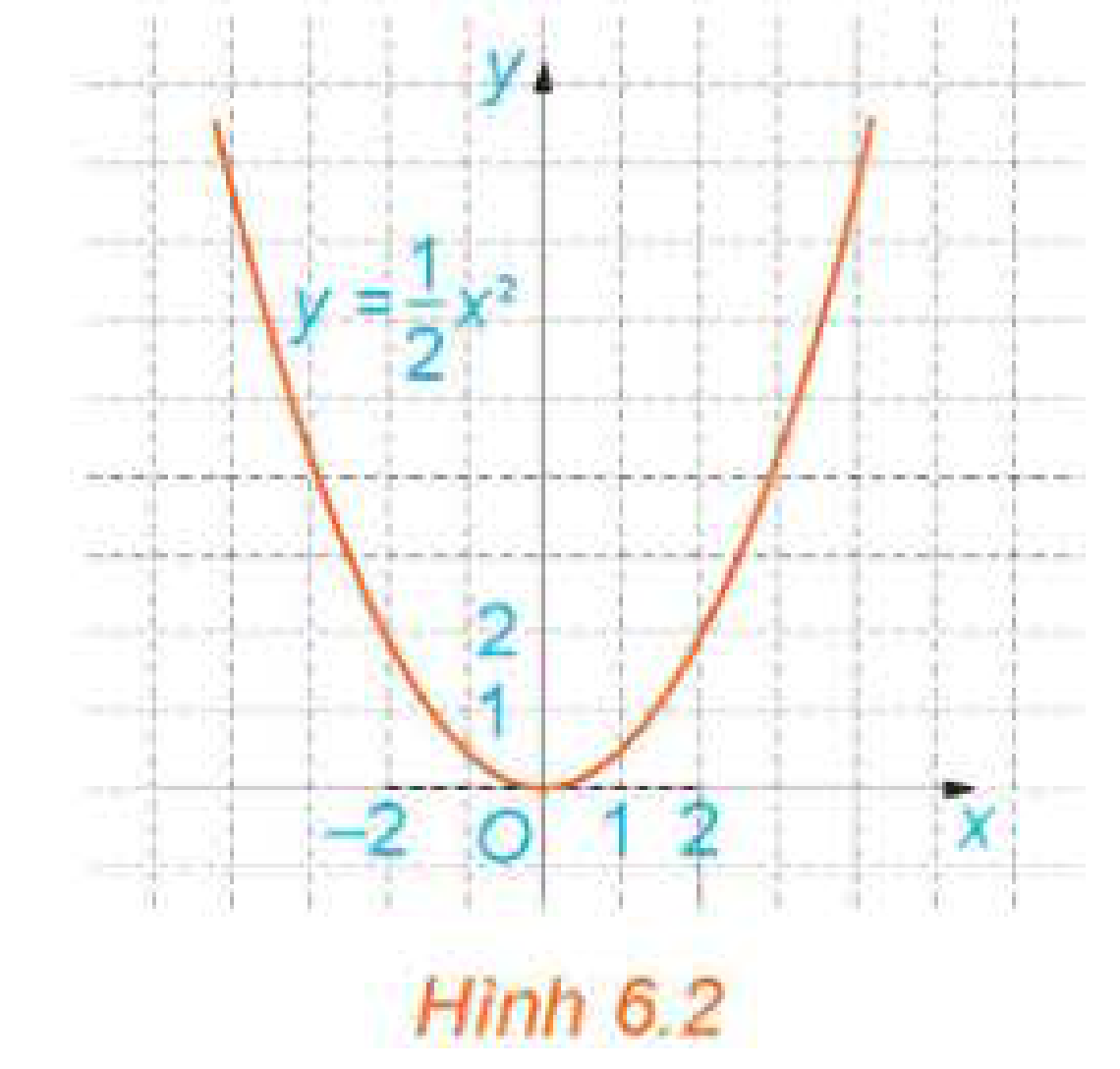 Hình 6.2 Đồ thị parabol