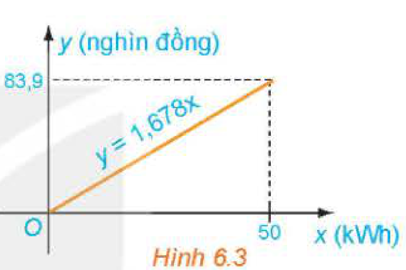 Hình 6.3 Đồ thị hàm số tiền điện bậc 1