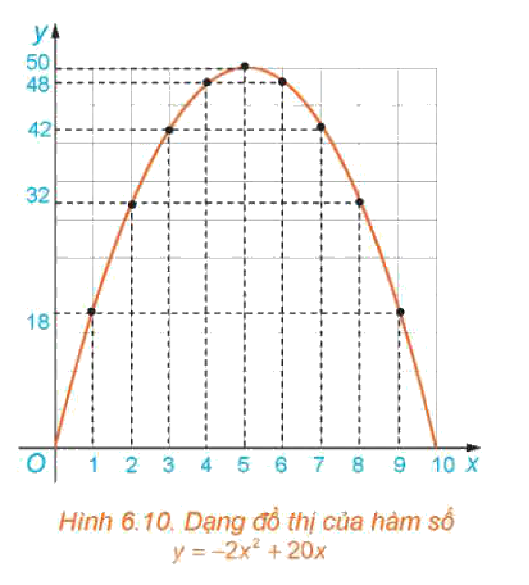 Hình 6.10. Dạng đồ thị của hàm số y = -2x^2 + 20x