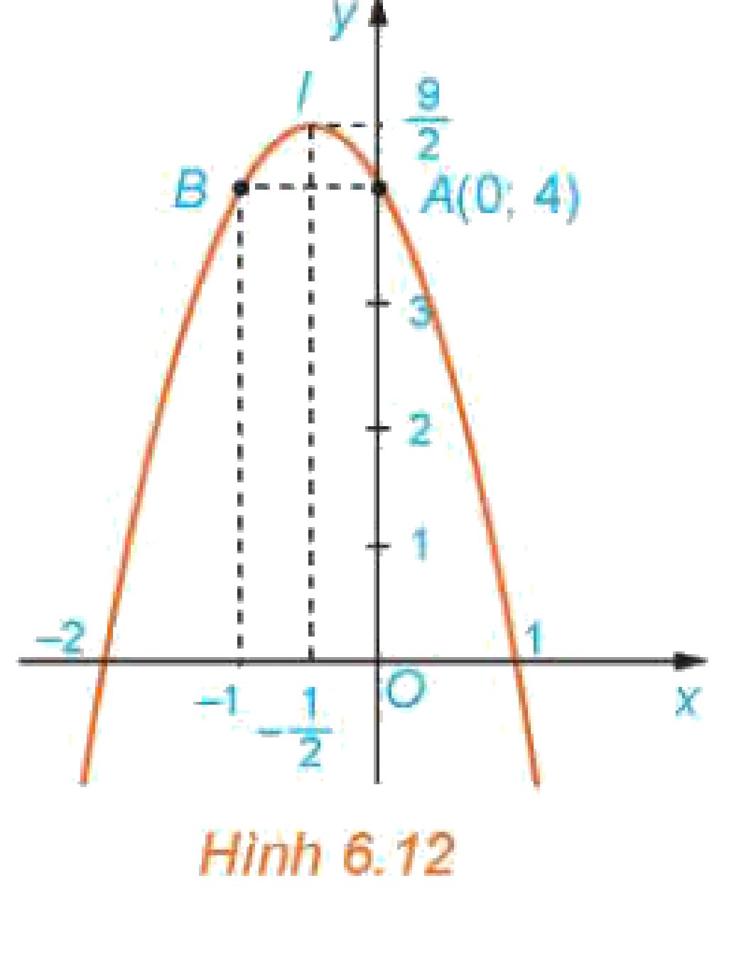 Hình 6.12. Đồ thị hàm số y = -2x^2 - 2x + 4