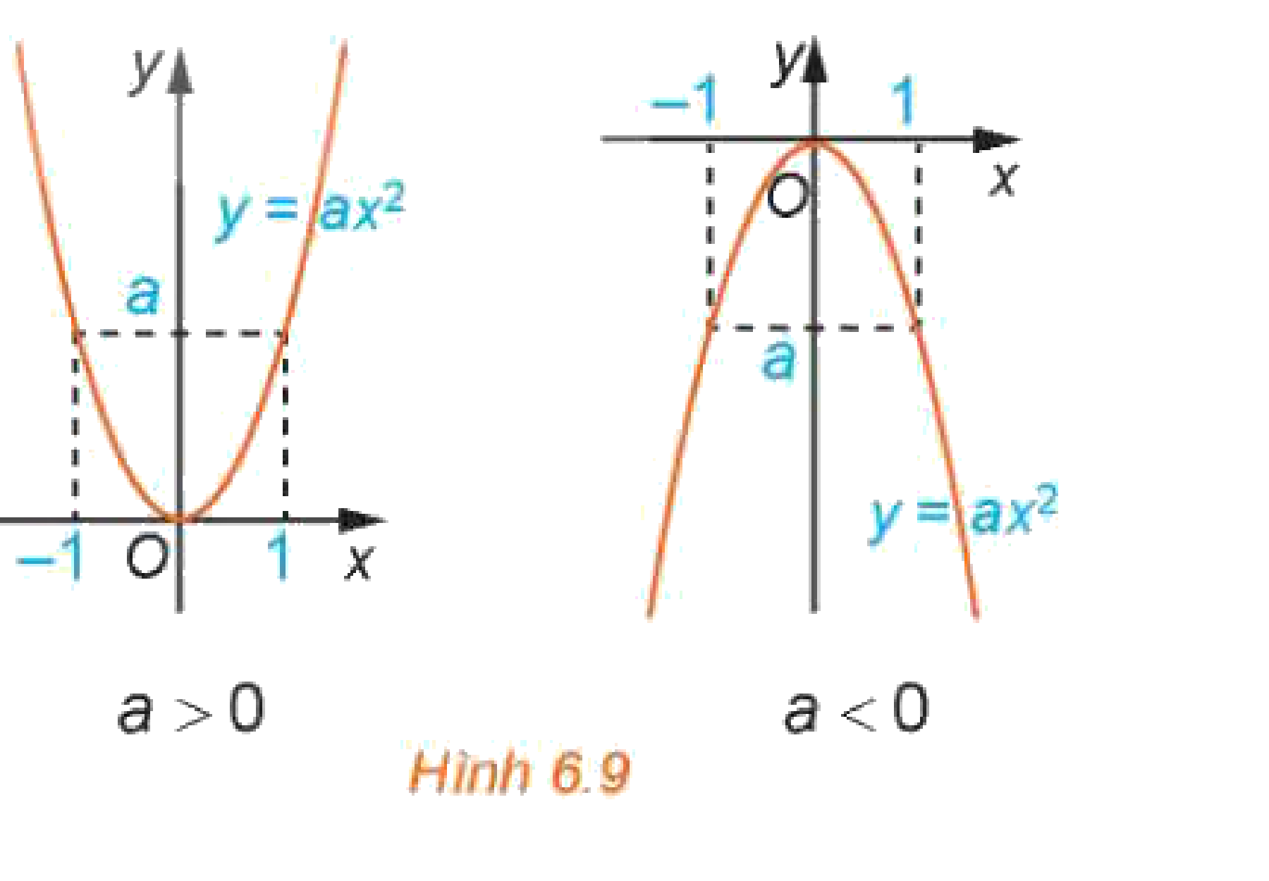 Hình 6.9. Đồ thị hàm số y = ax^2