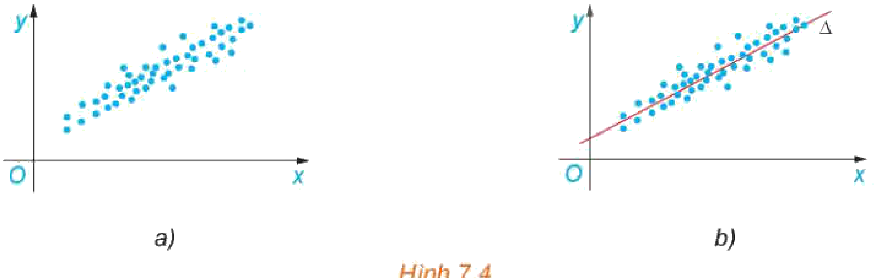 Hình 7.4: Hồi quy tuyến tính