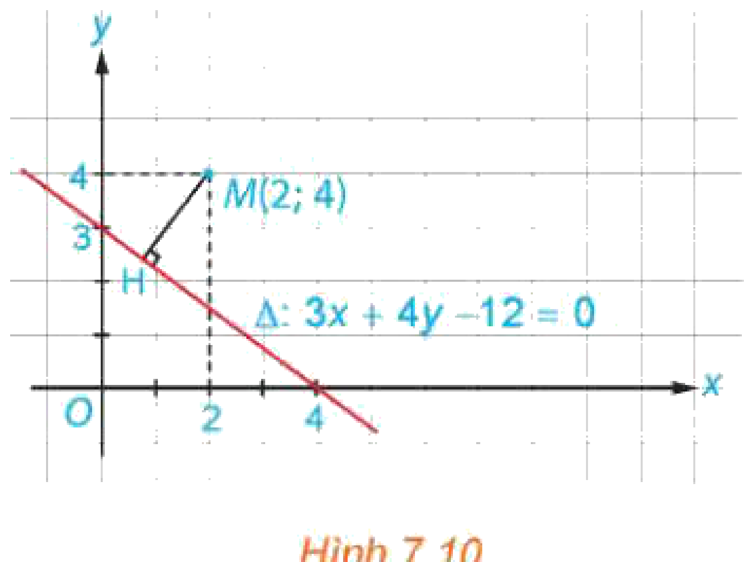 Hình 7.10