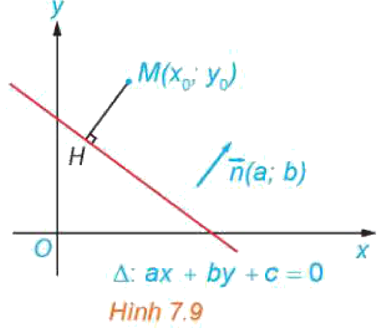Hình 7.9