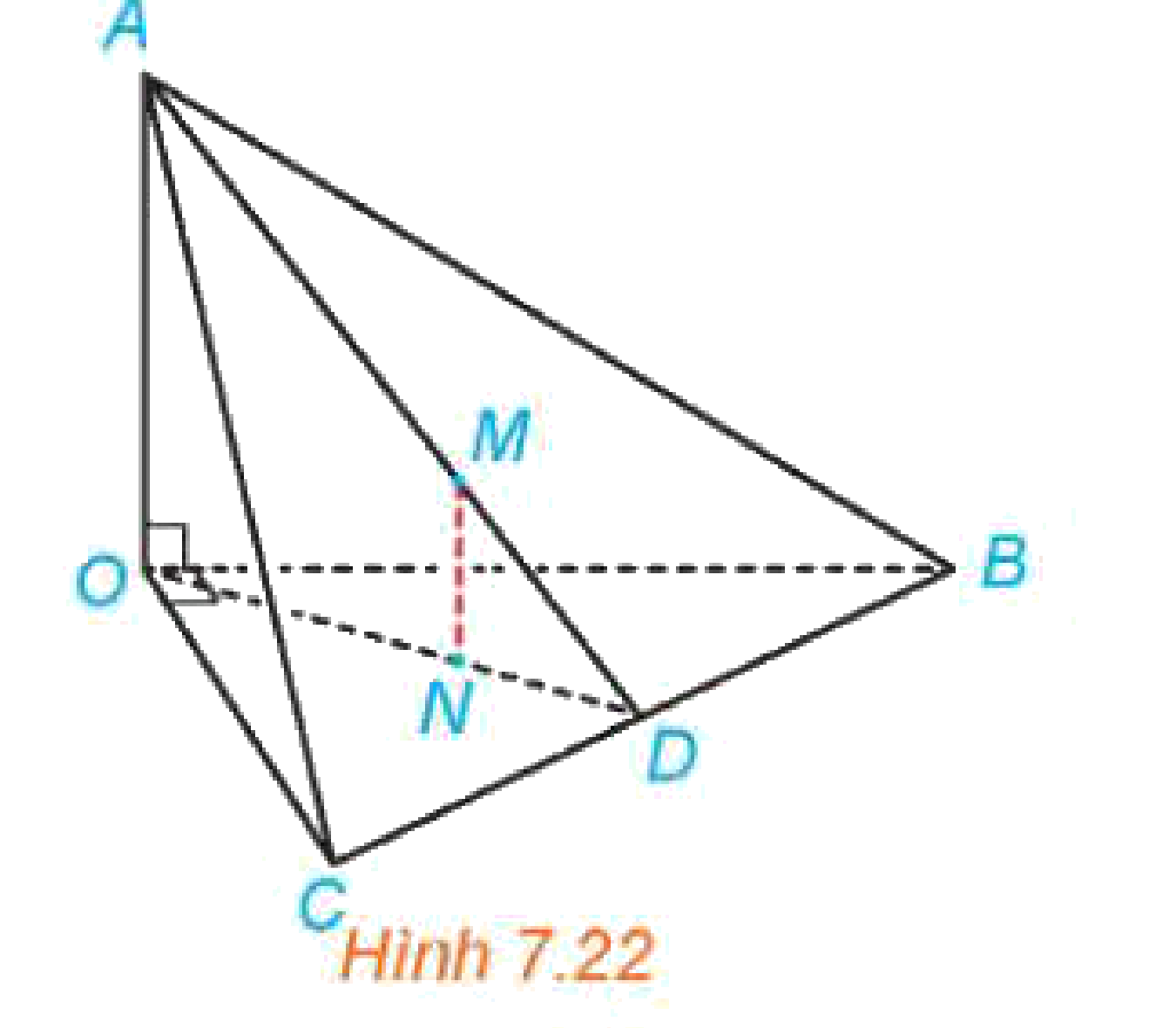Hình 7.22: Tứ diện OABC