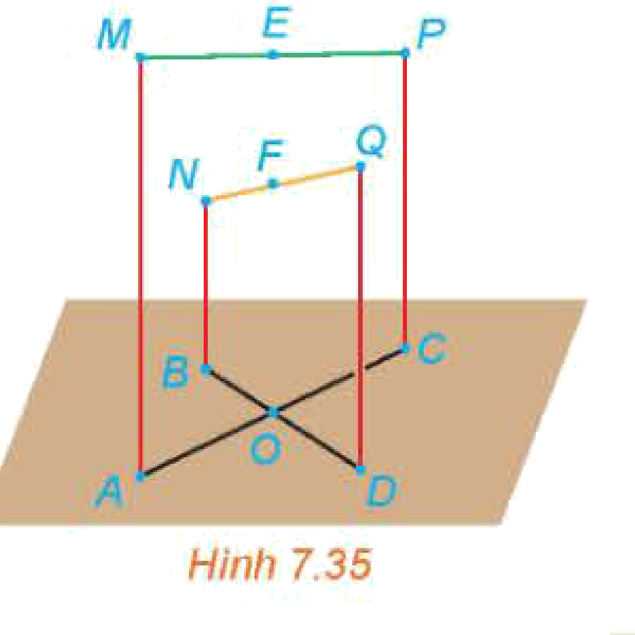 Hình 7.35: 4 cọc thẳng đứng và các dây căng