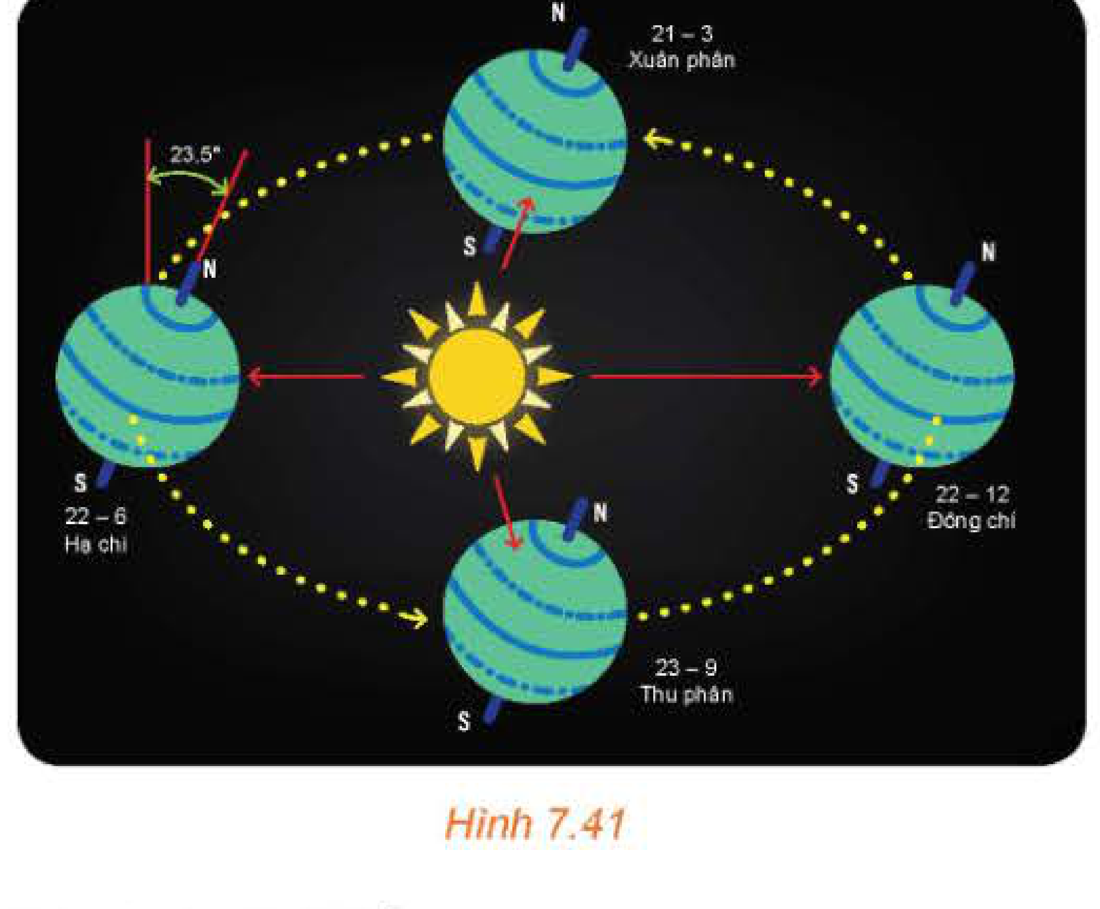 Hình 7.41: Quỹ đạo Trái Đất quanh Mặt Trời
