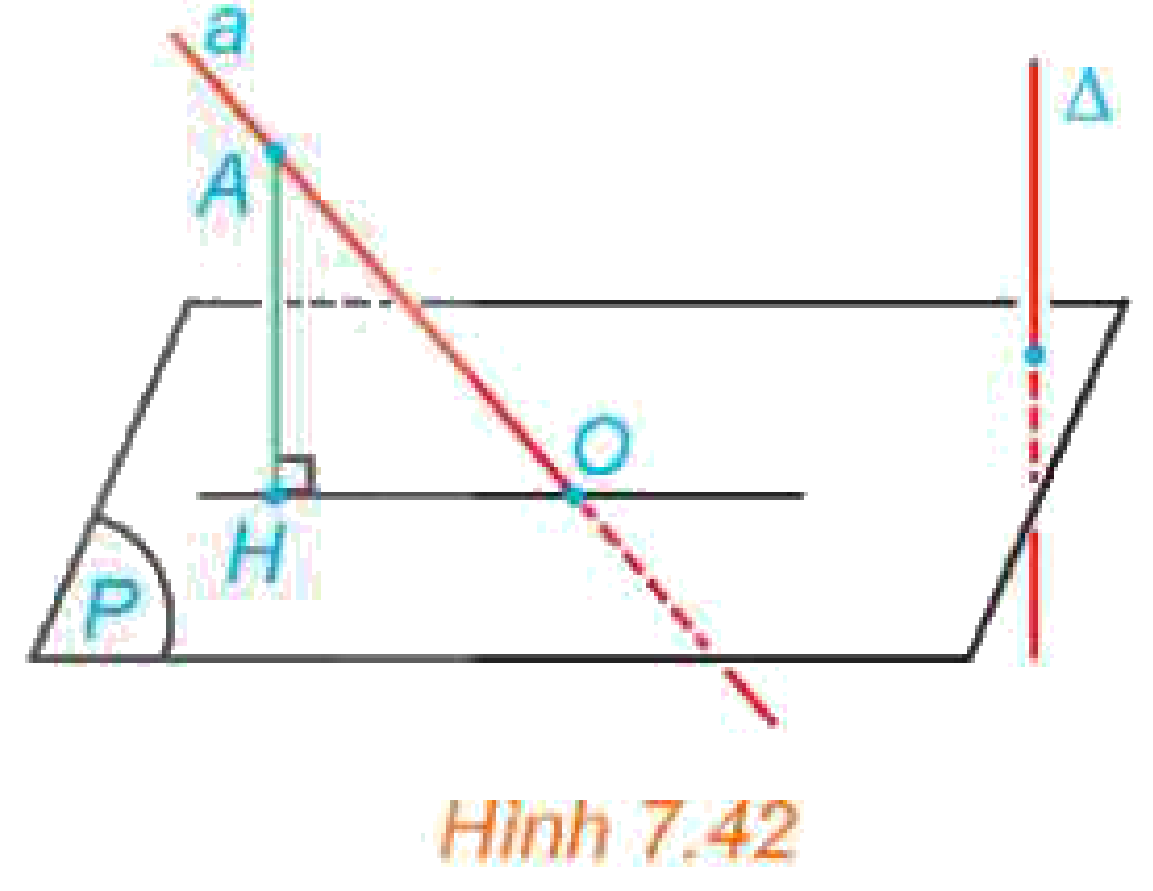 Hình 7.42: Góc giữa đường thẳng a và mặt phẳng (P) qua đường vuông góc Delta