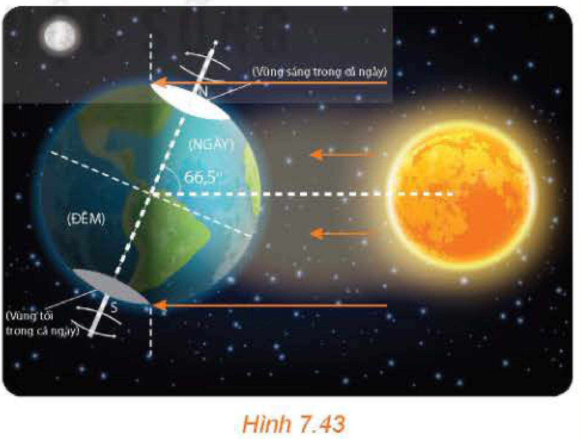 Hình 7.43: Chiếu sáng Trái Đất vào ngày 22 tháng 6