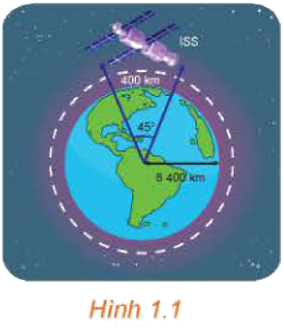 Hình 1.1 Quỹ đạo trạm ISS