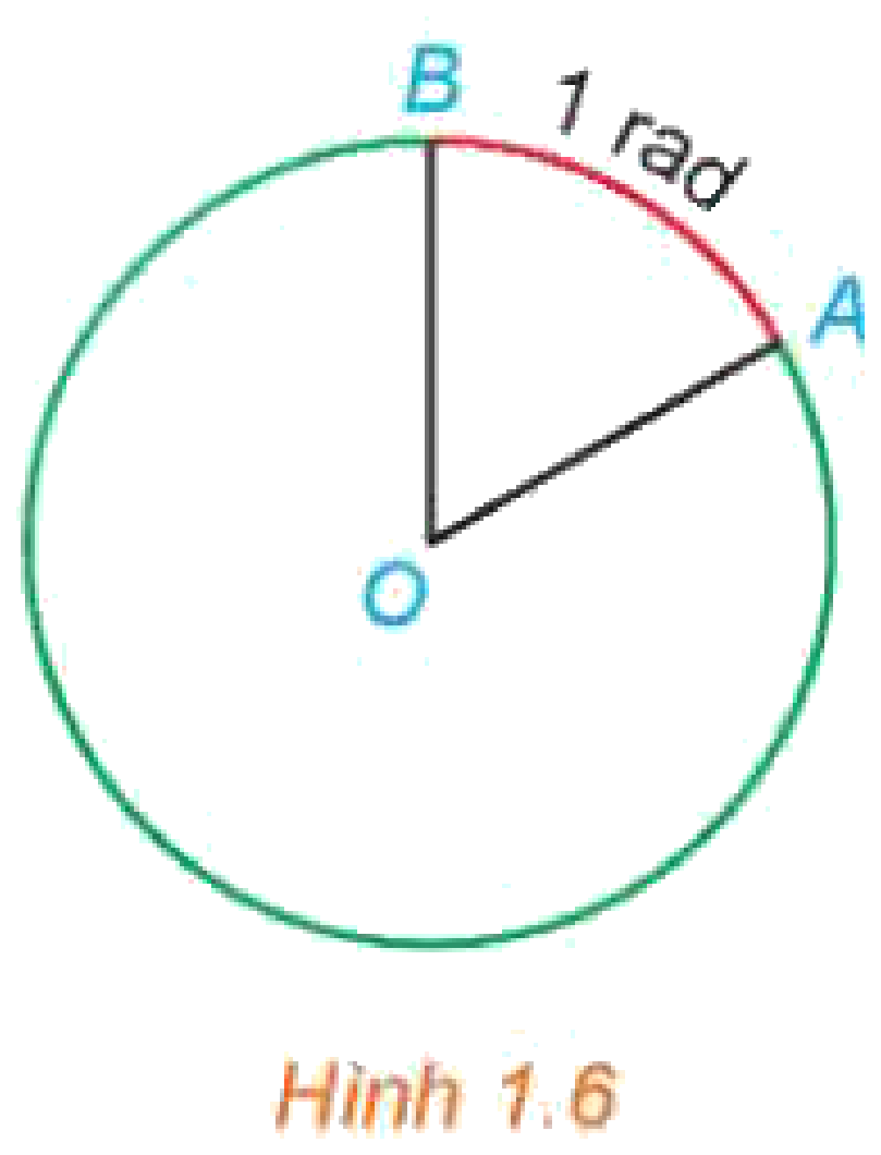 Hình 1.6 Cung 1 rad