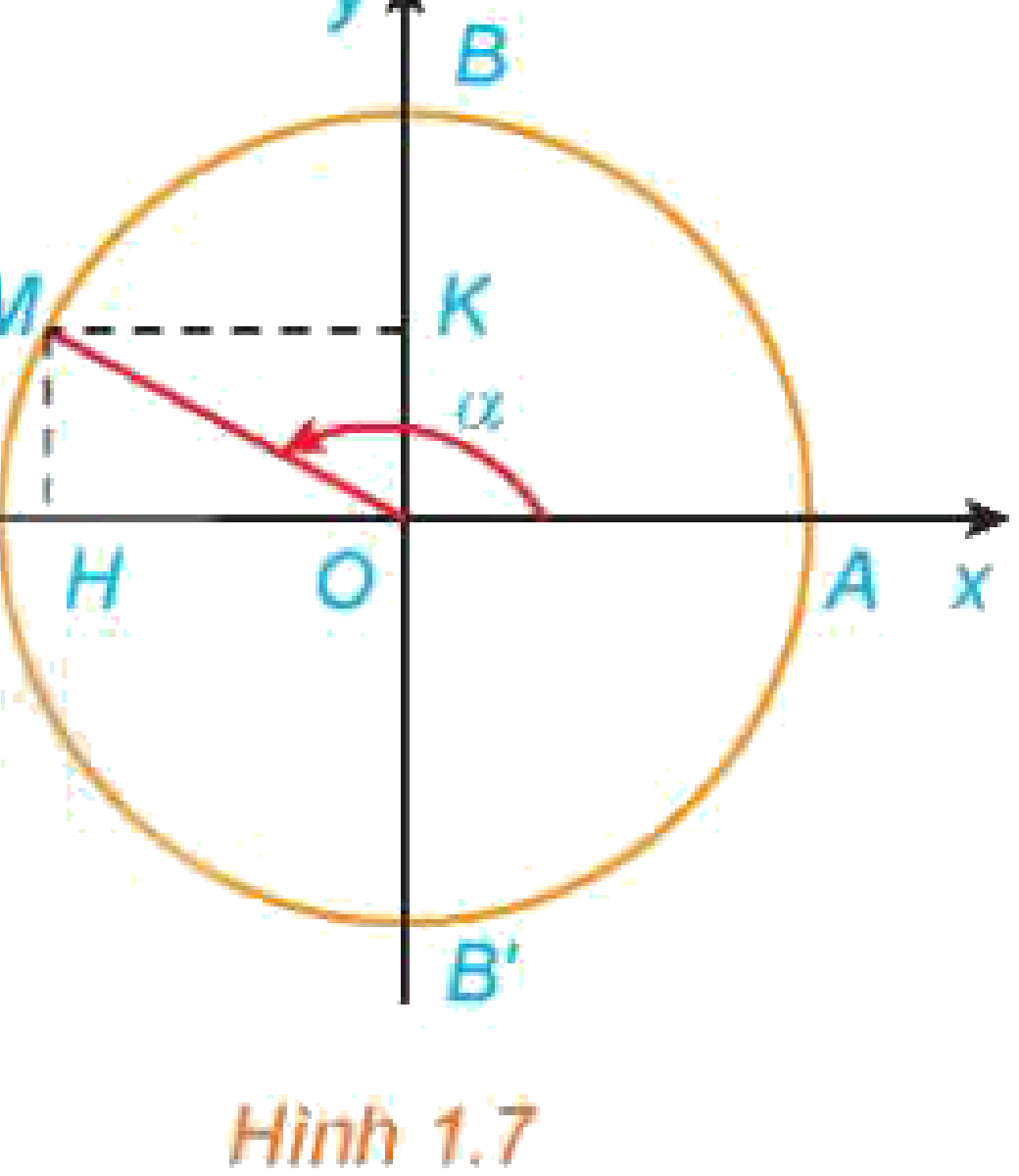 Hình 1.7 Đường tròn lượng giác