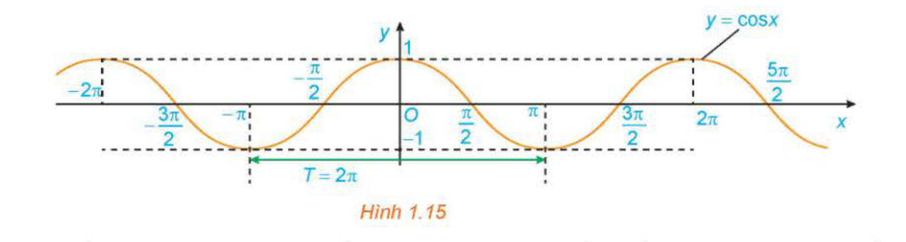Hình 1.15: Đồ thị hàm số y = cos x
