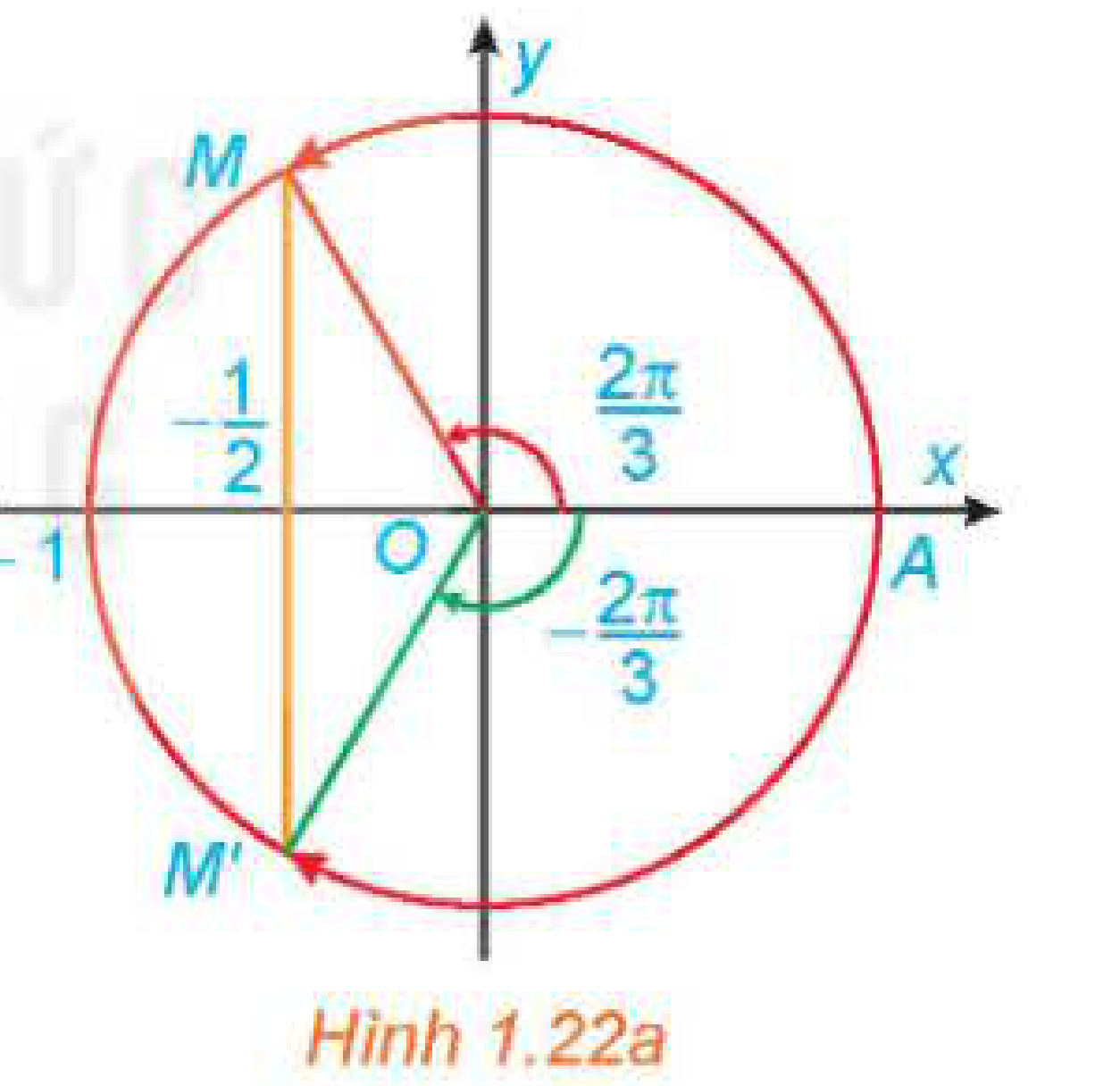 Hình 1.22a