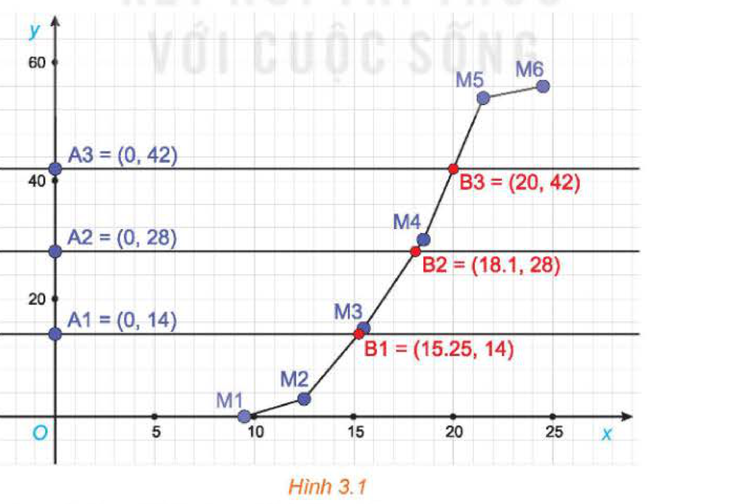 Đồ thị tần số tích luỹ GeoGebra Hình 3.1