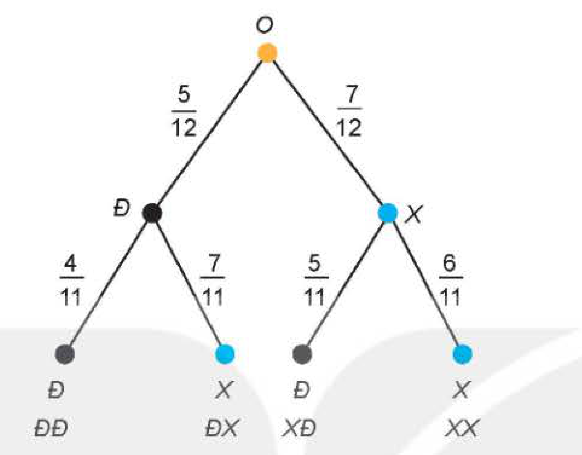 Sơ đồ hình cây xác suất lấy bút